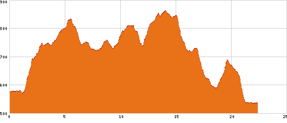Elevation profile