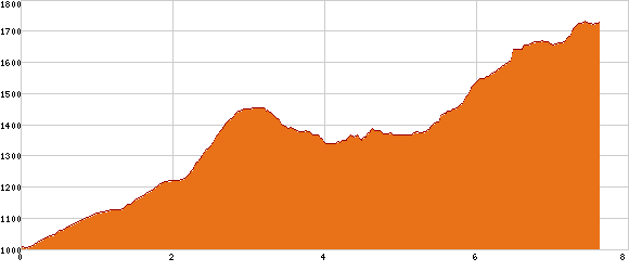Elevation profile