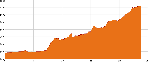Elevation profile