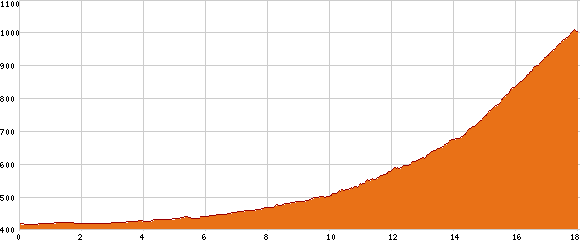 Elevation profile
