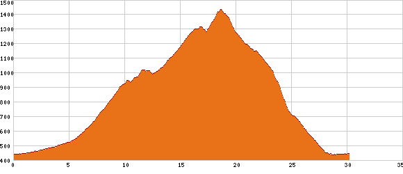 Elevation profile