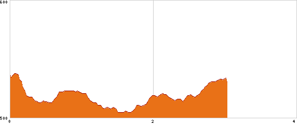 Elevation profile