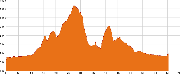 Elevation profile