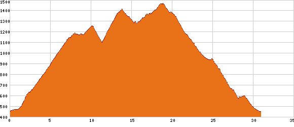 Elevation profile