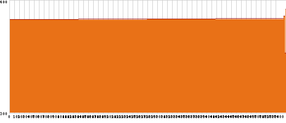 Elevation profile