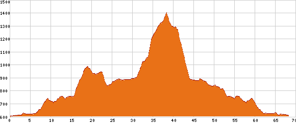 Elevation profile