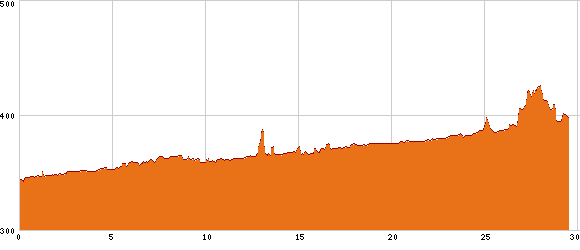 Elevation profile