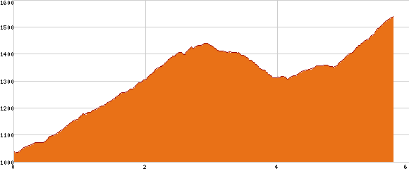 Elevation profile