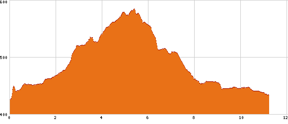 Elevation profile