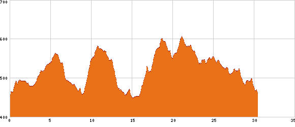 Elevation profile