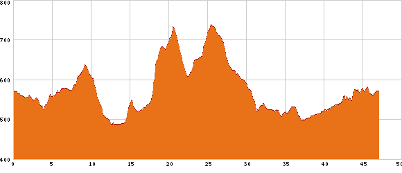 Elevation profile
