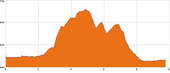 Elevation profile