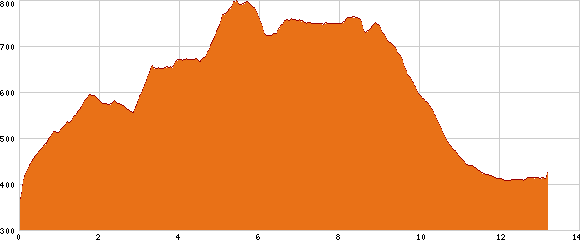 Elevation profile