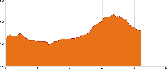 Elevation profile