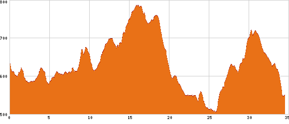 Elevation profile