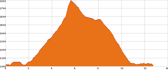 Elevation profile