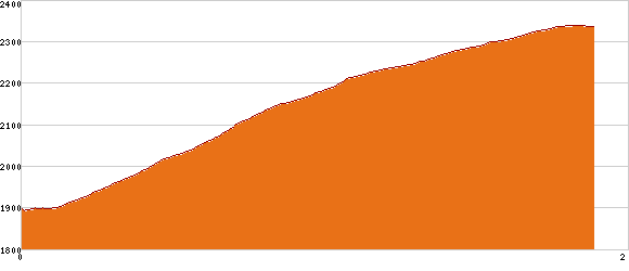 Elevation profile