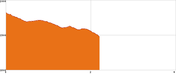 Elevation profile