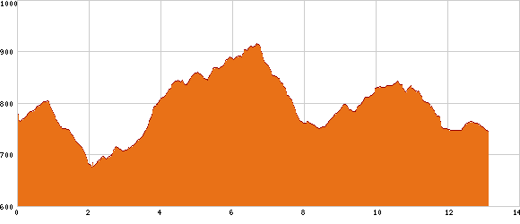 Elevation profile