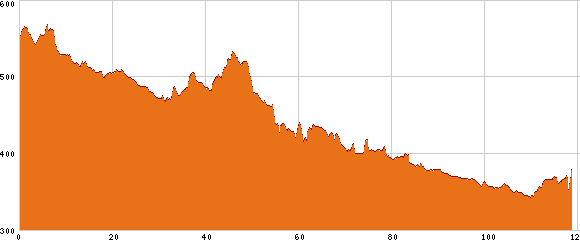 Elevation profile