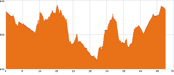 Elevation profile