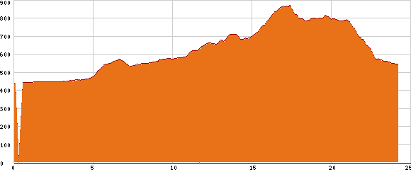 Elevation profile