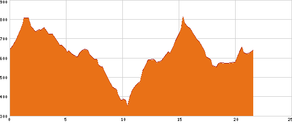 Elevation profile