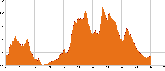 Elevation profile