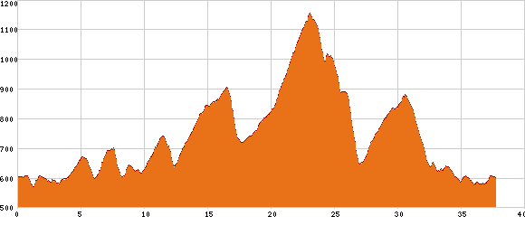 Elevation profile