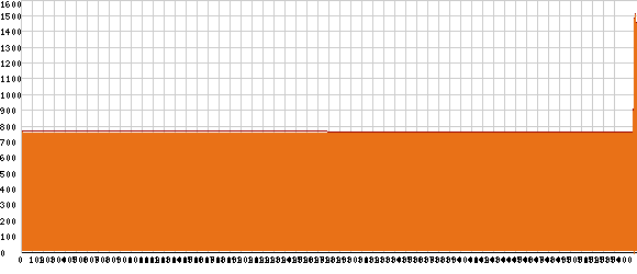 Elevation profile