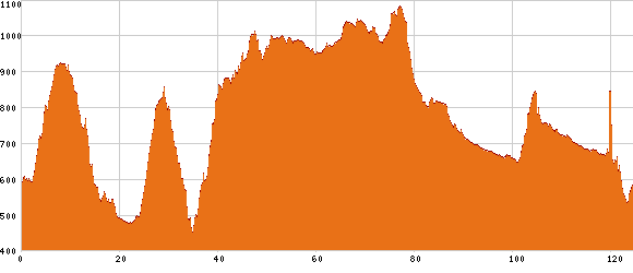 Elevation profile