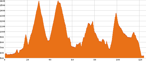 Elevation profile
