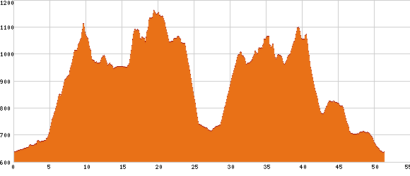 Elevation profile