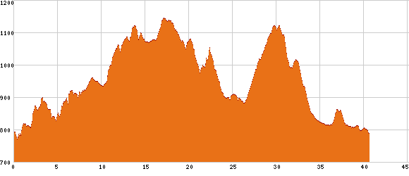 Elevation profile