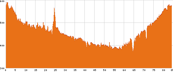 Elevation profile