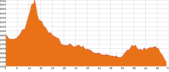 Elevation profile