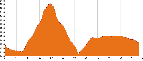 Elevation profile