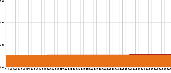 Elevation profile