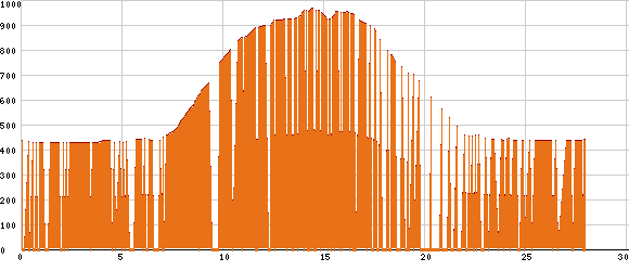 Elevation profile