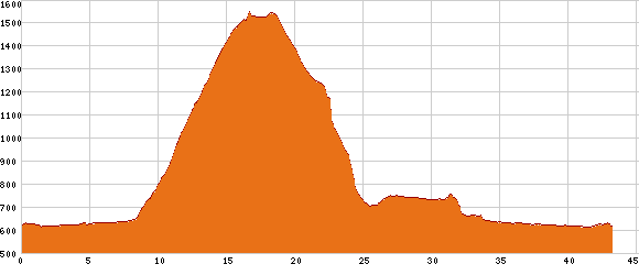 Elevation profile