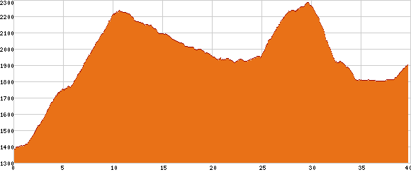 Elevation profile