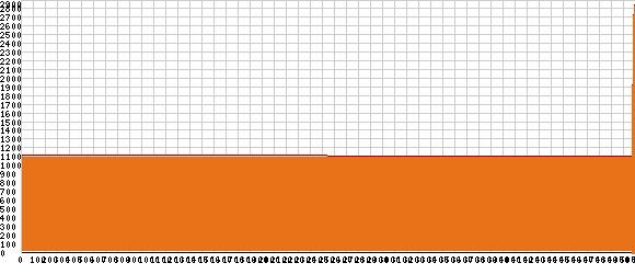 Elevation profile