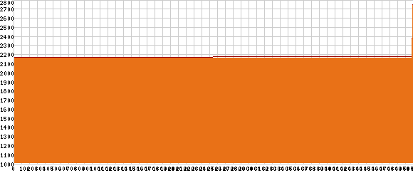 Elevation profile