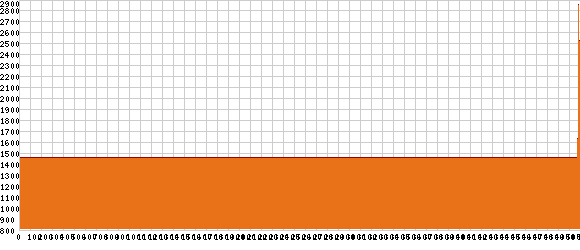 Elevation profile