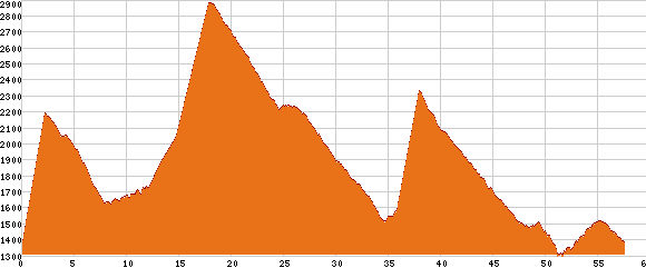 Elevation profile