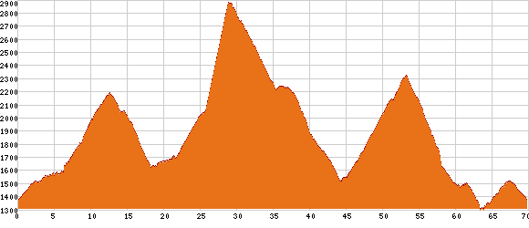 Elevation profile