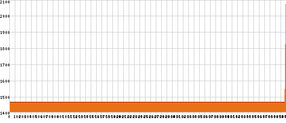 Elevation profile