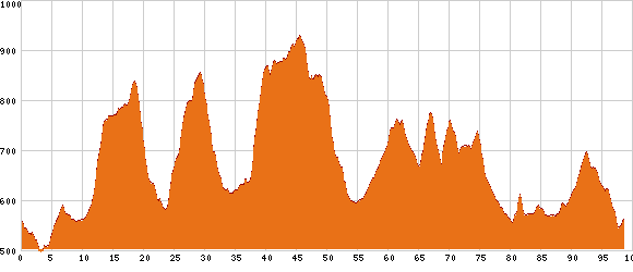 Elevation profile
