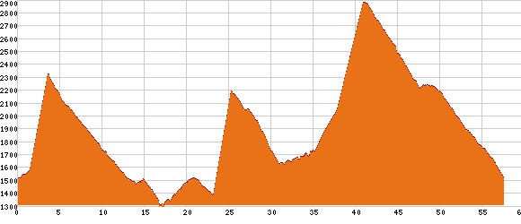 Elevation profile