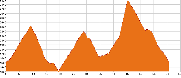 Elevation profile